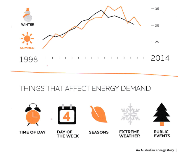 We Love Our Electricity In Aiustralia